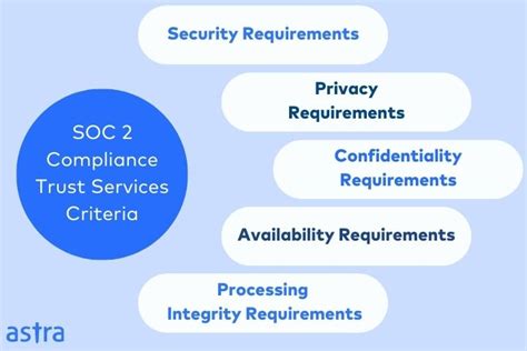 soc 2 physical security|SOC 2 Compliance Requirements .